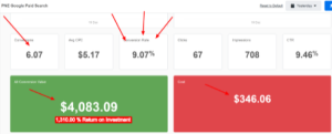 PPC Management ROAS