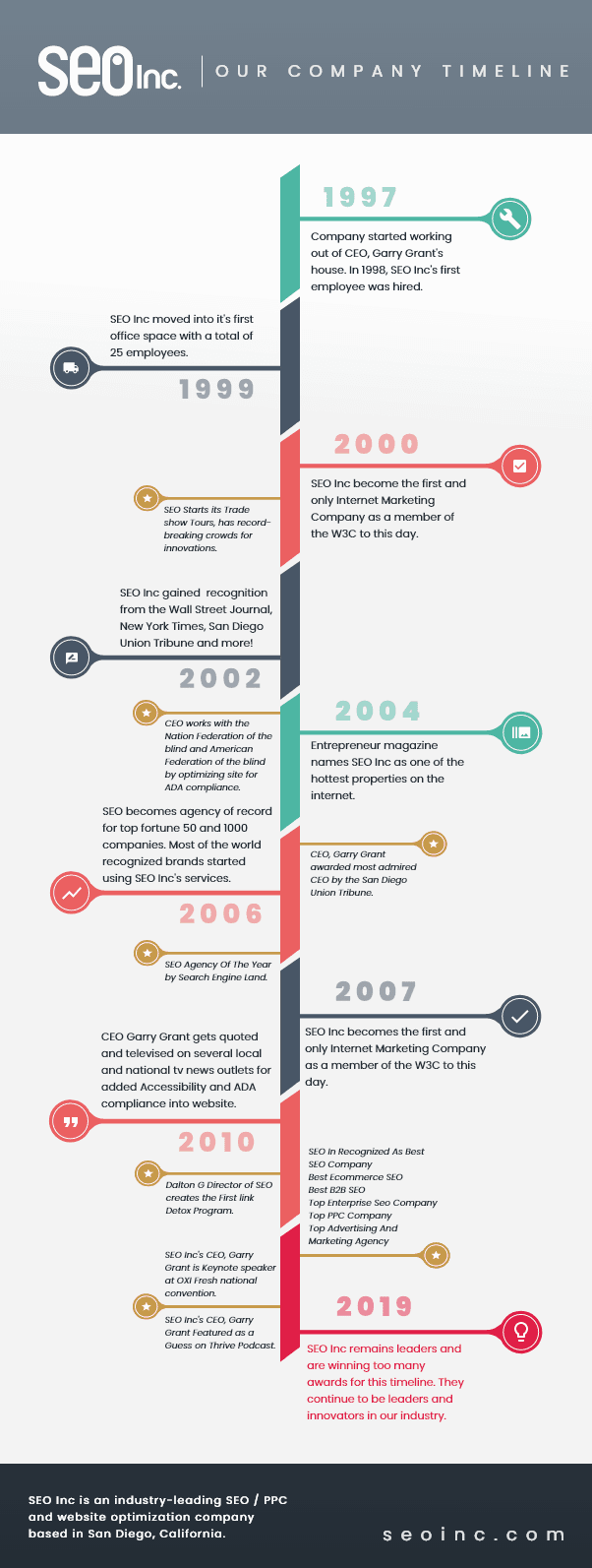 SEO Inc's TimeLine and History. Over 22+ Years History!