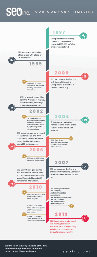 SEO Inc Company Timeline