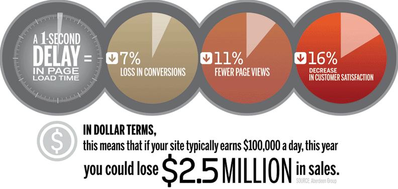 Site Speed and Loss of revenue
